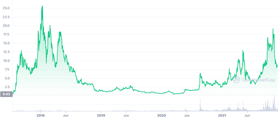 قیمت ارز دیجیتال OMGOMG CoinmarketCap