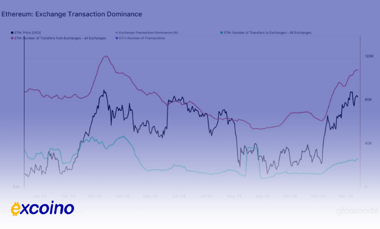 خروج گسترده 418 میلیون دلاری اتریوم از صرافیها؛ جرقهای برای صعود به ۴۰۰۰ دلار؟