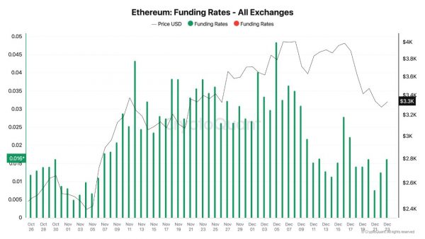 اشتهای بالای ریسک معامله‌گران اتریوم، علیرغم کاهش ۱۵ درصدی قیمت