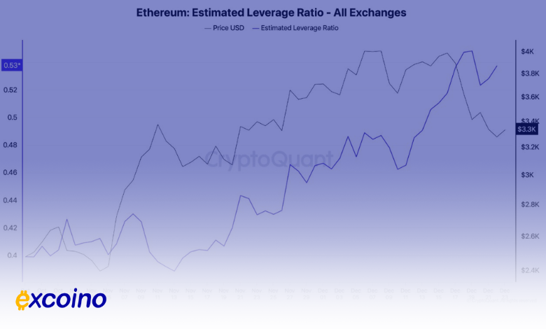 اشتهای بالای ریسک معامله‌گران اتریوم، علیرغم کاهش ۱۵ درصدی قیمت